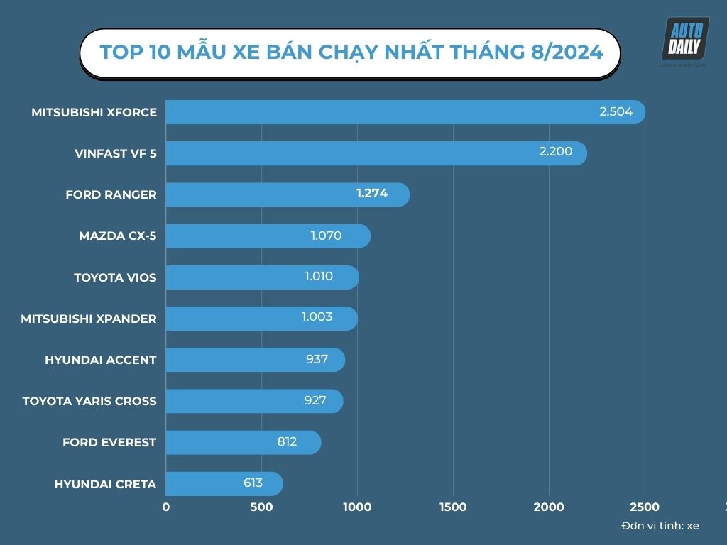 Top 10 xe bán chạy_anh chinh.jpg